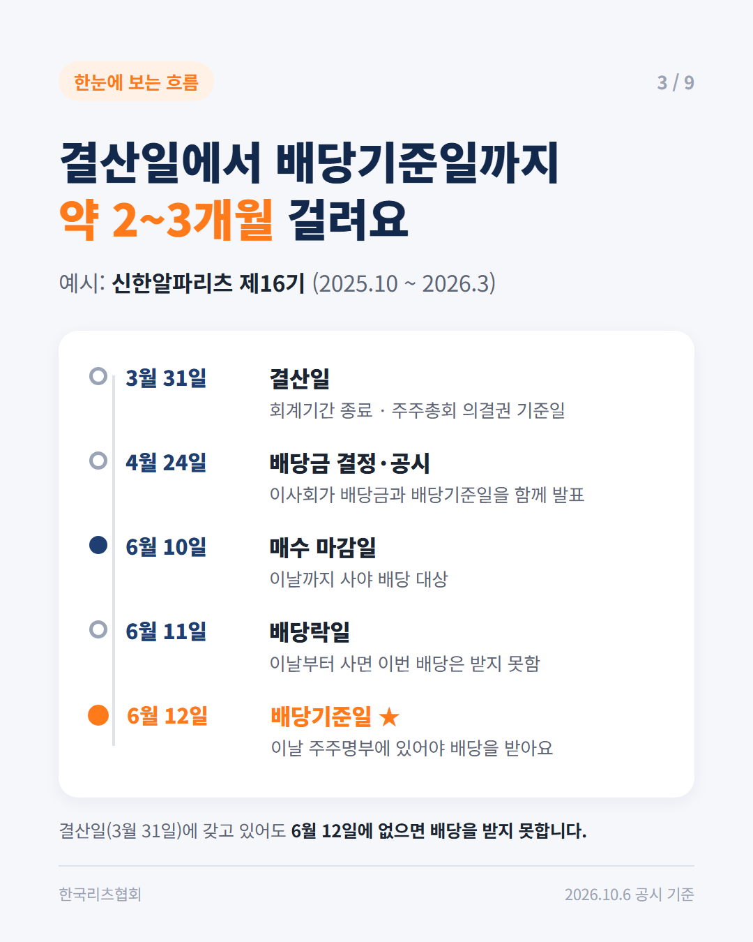 한눈에 보는 흐름: 결산일에서 배당기준일까지 약 2~3개월 걸려요. 신한알파리츠 제16기 예시.