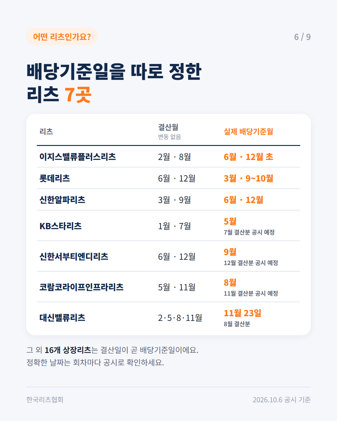 배당기준일을 따로 정한 리츠 7곳과 결산월·실제 배당기준월.